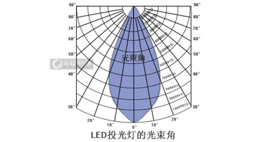 光臣智科圖文講解：led投光燈的9種光束角